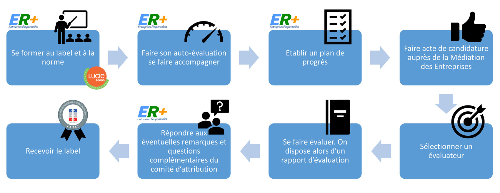 Accompagnement – Entreprises Responsables